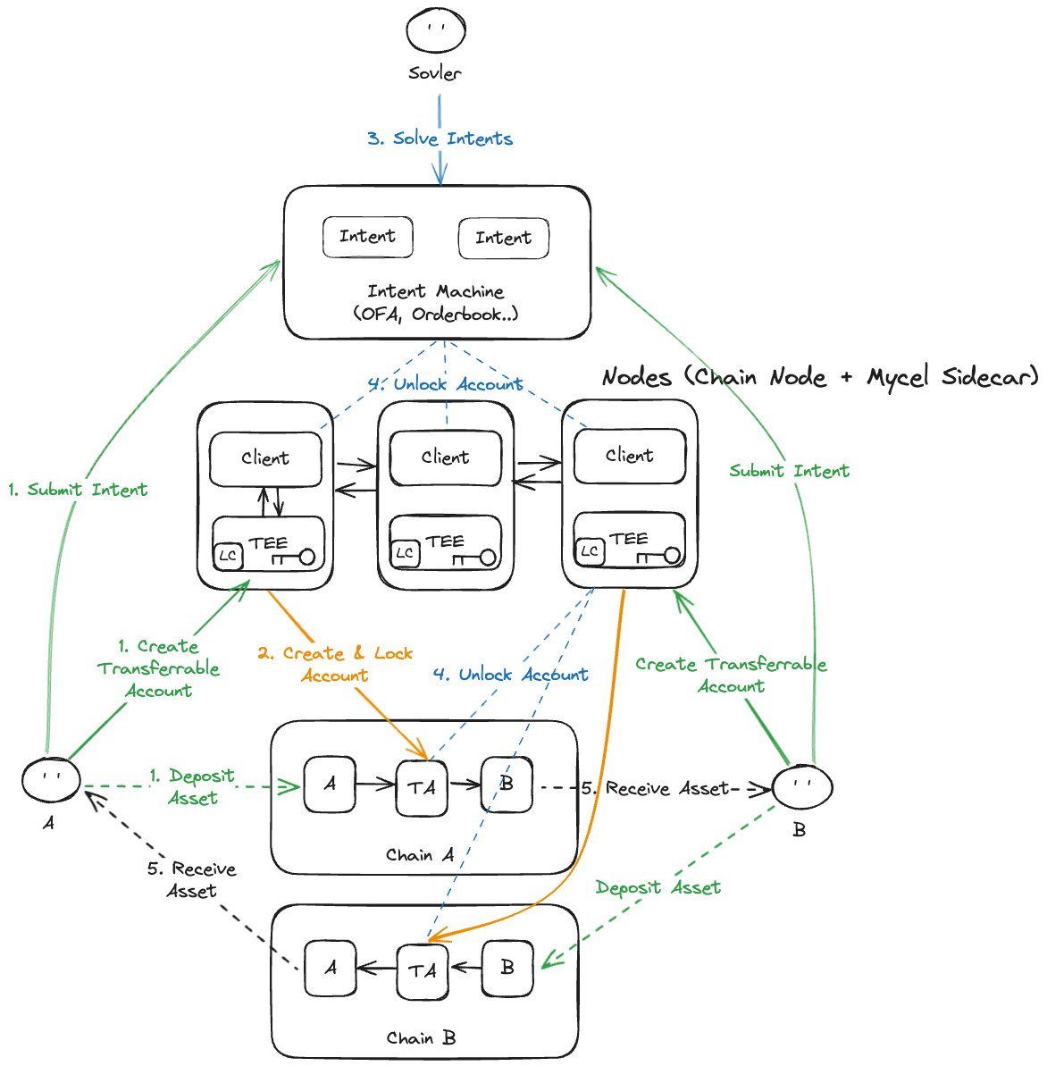 programmable-account